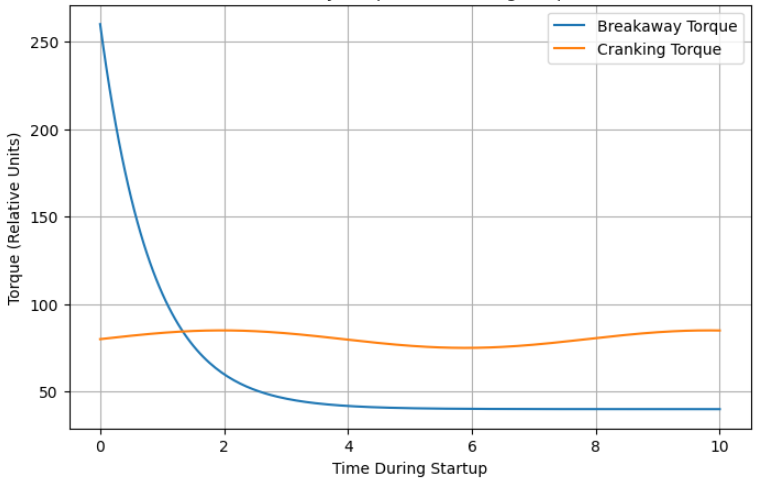 breakaway torque vs cranking torque