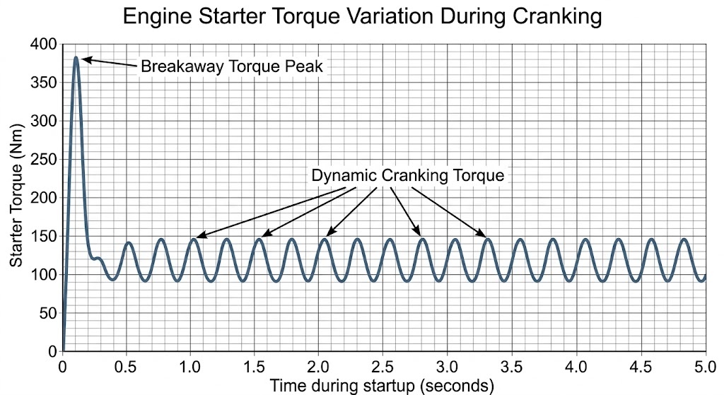 Engine starter torque variation curve showing breakaway torque peak and dynamic cranking torque during startup