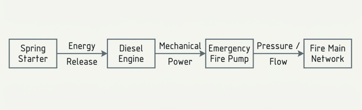 emergency fire pump and mechanical spring starter relationship